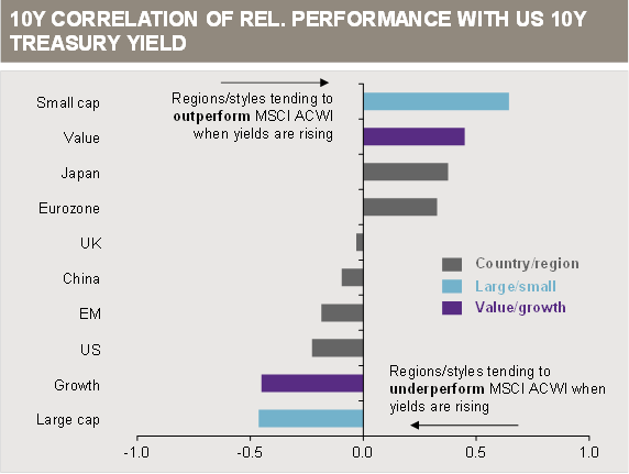 10Y Correlation of rel performance with US 10Y Treasury Yield